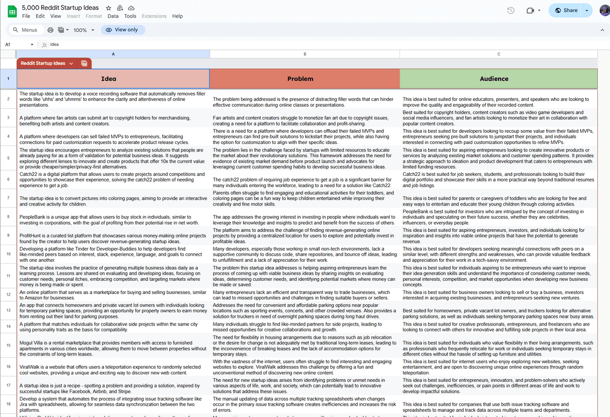 5,000 Reddit Startup Ideas