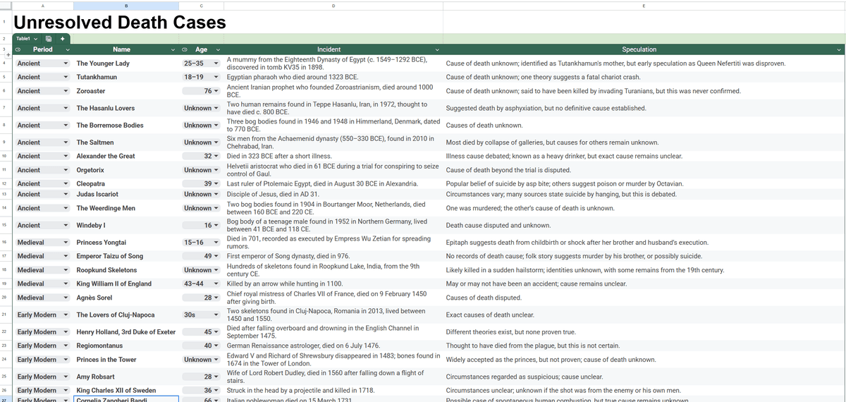 Unresolved Death Cases
